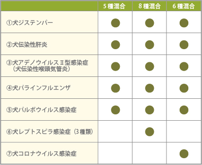 犬 猫の予防接種の種類 ペットケア ペット用品 ｇストア